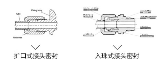 扩口接头和入珠接头