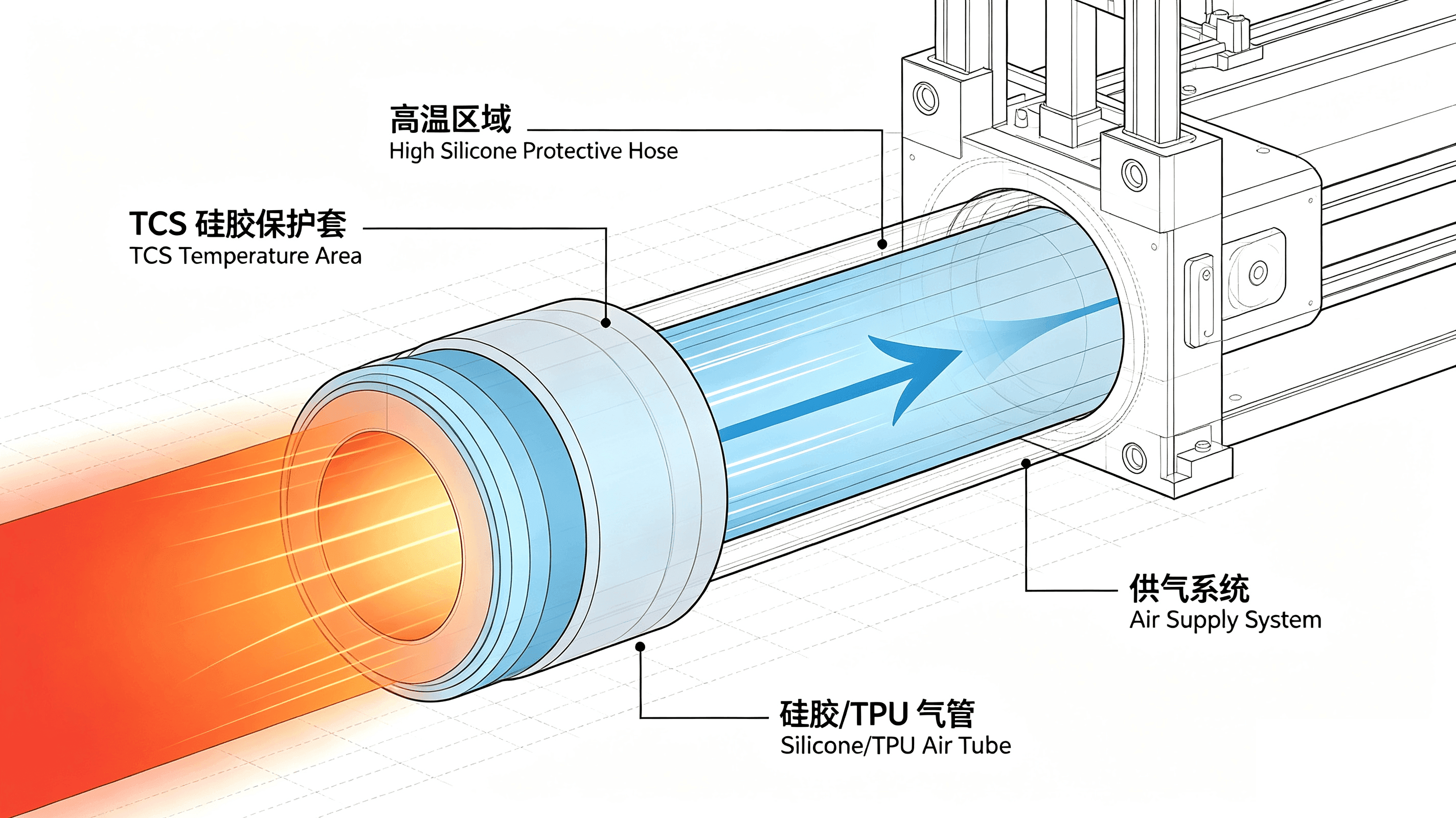 工业3D打印设备内部高温区域气路保护应用示意